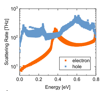 hole scattering rate