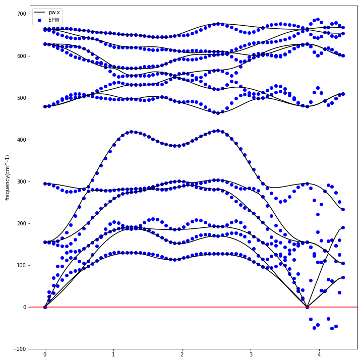 Phonon bandstructure