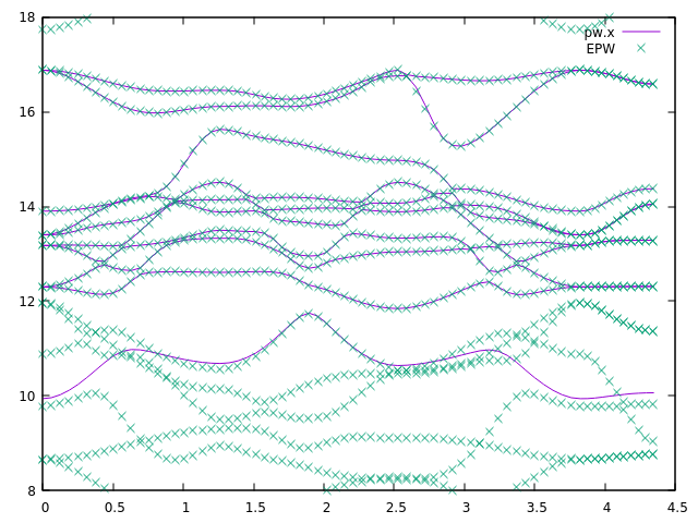 Electronic bandstructure