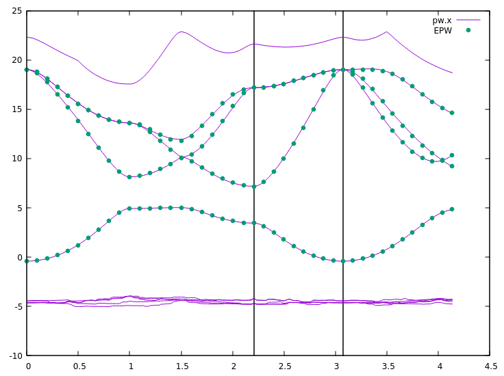 Band structure with pw.x and epw.x