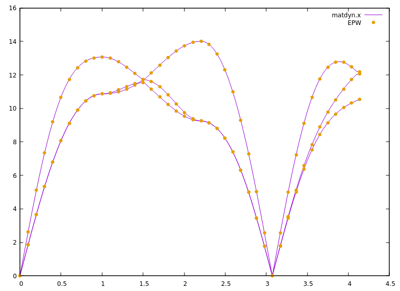 Phonon frequency with pw.x and epw.x