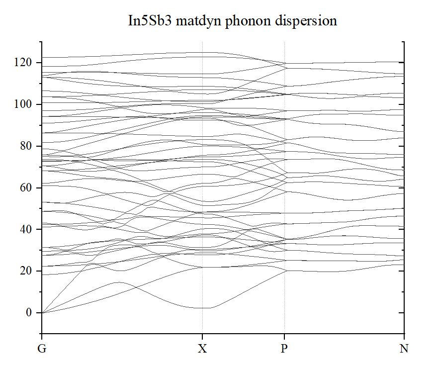 This is the phonon dispersion from matdyn