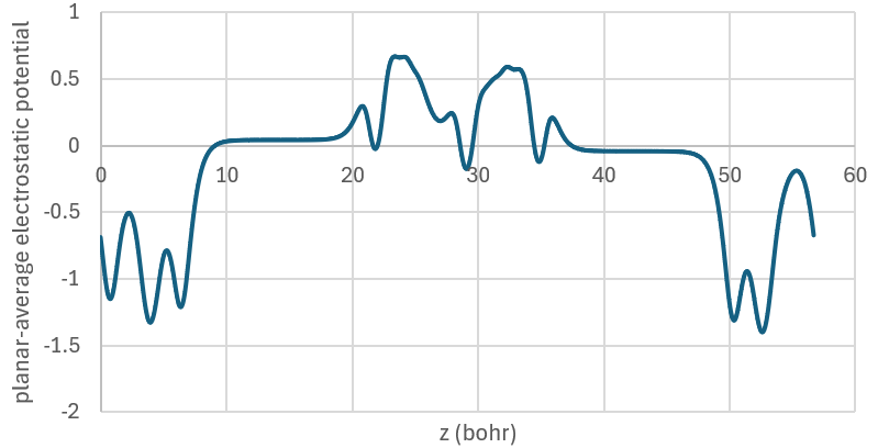 planar-average electrostatic potential along the z axis