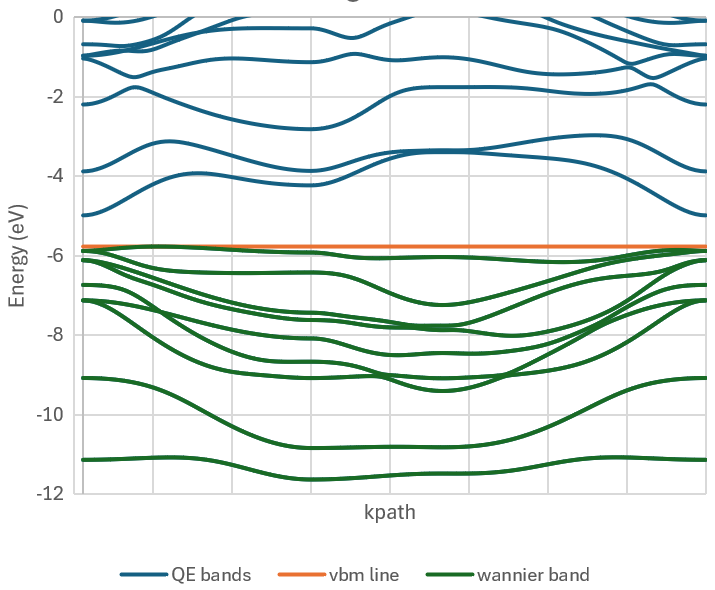 QE electronic bands and Wannierized valence bands