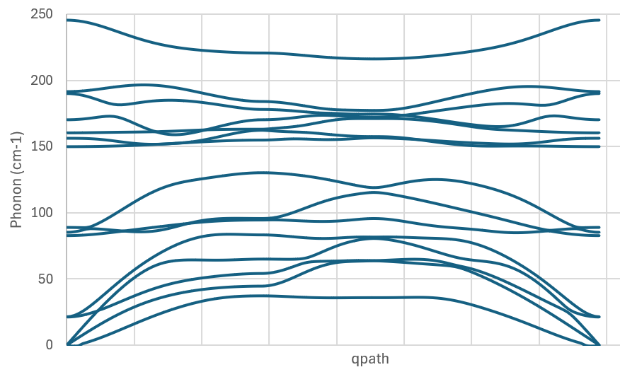 QE phonon bands